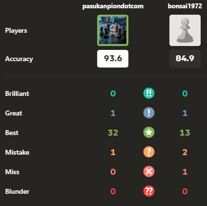 Chess accuracy level pasukanpiondotcom vs bonsai1972